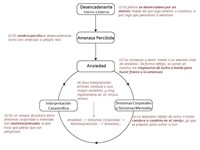 El círculo vicioso de la ansiedad